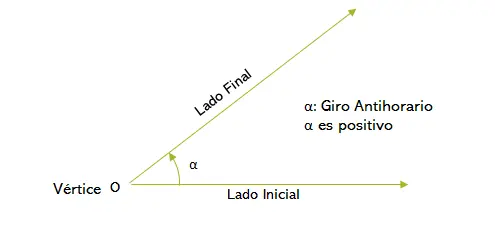 Ángulo Trigonométrico Gráfico 1